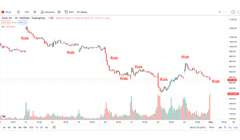 Trading control