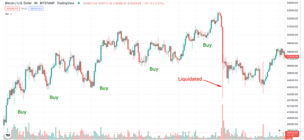leverage trading liquidation example