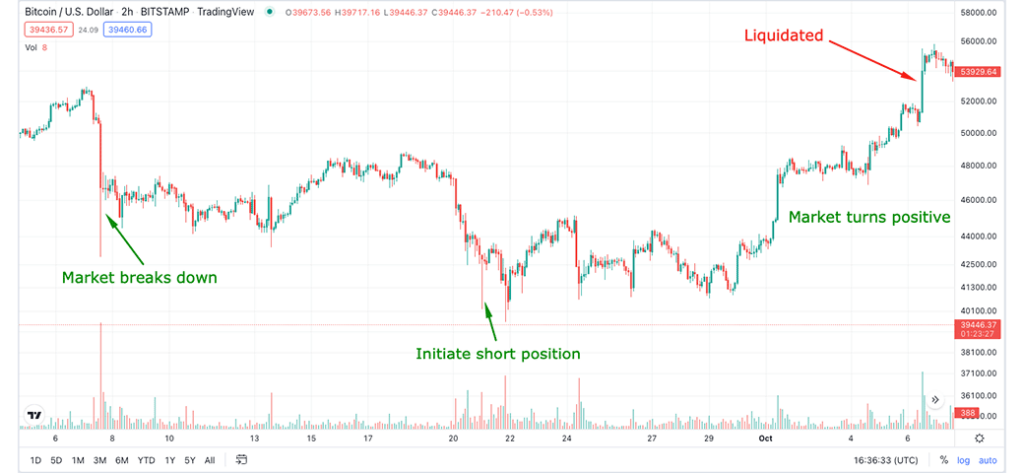 leverage trading liquidation example