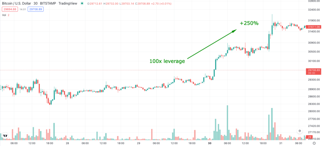 100x leverage