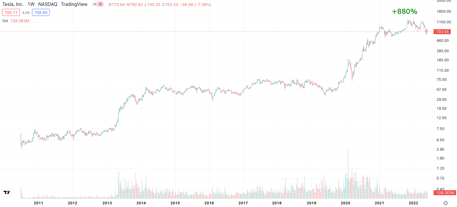 How To Use Leverage In LongTerm Investing To Increase Returns