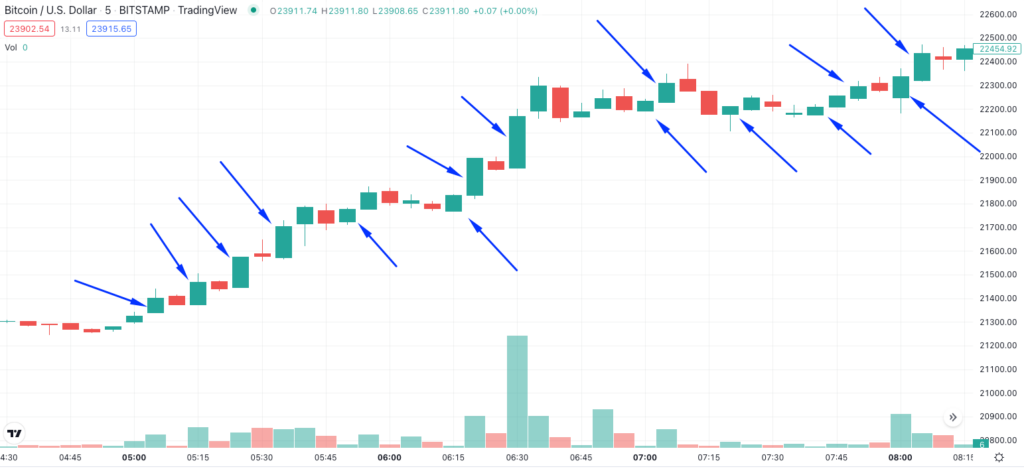 high leverage trading strategy BTC