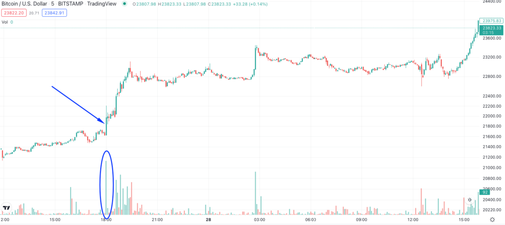 volume incidator high leverage