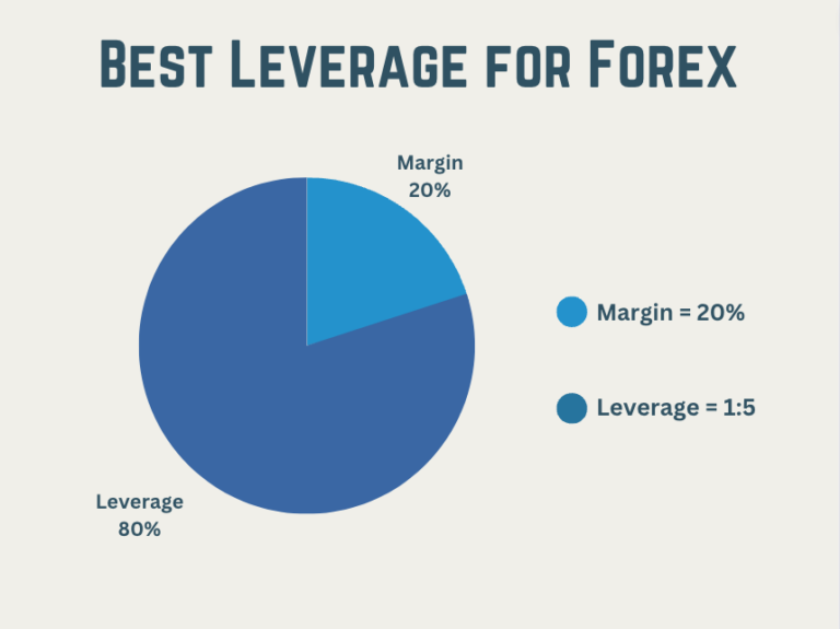 Best leverage for forex