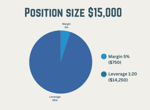 spread betting leverage and margin illustration