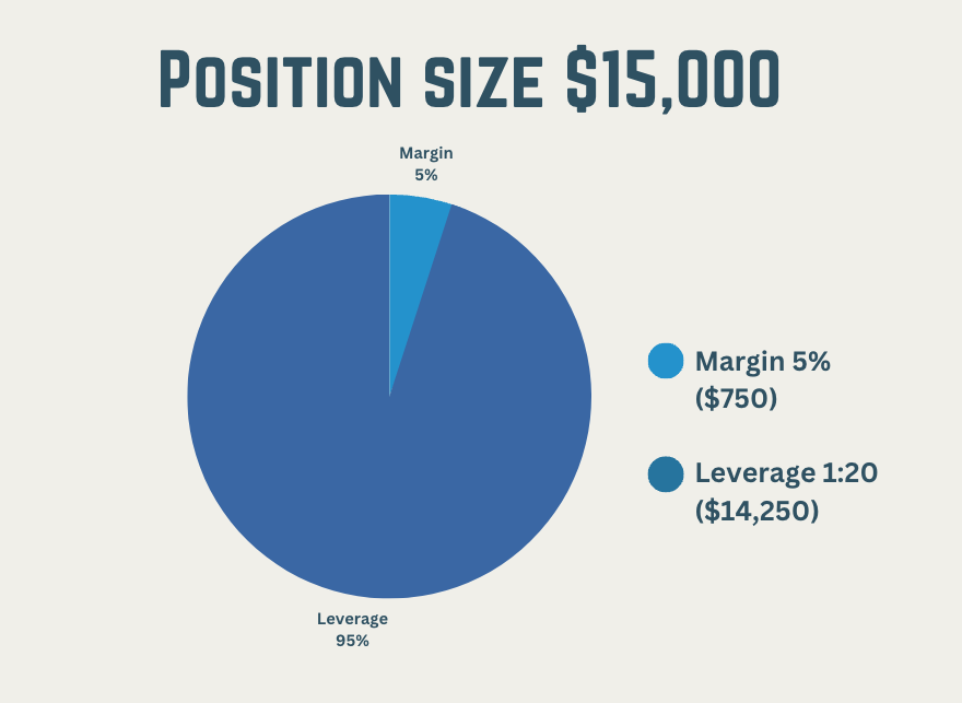 What Is Spread Betting Leverage and Margin?