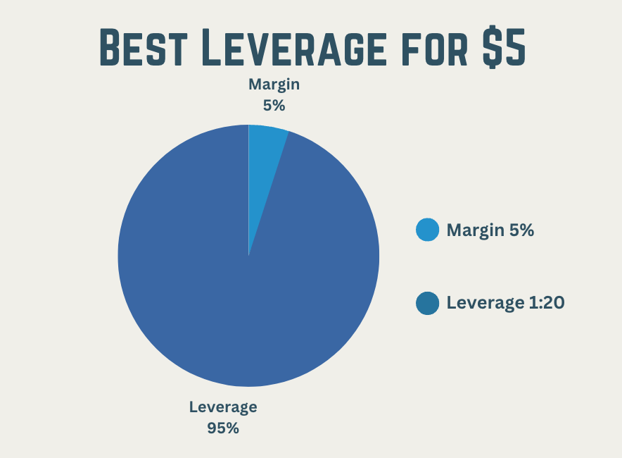 best leverage for $5
