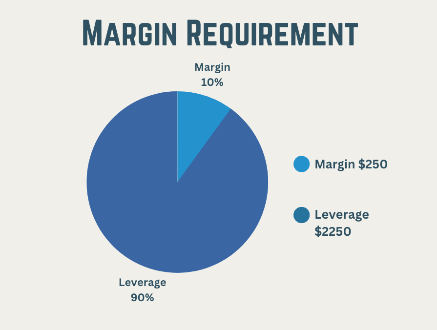 Margin requirement explained