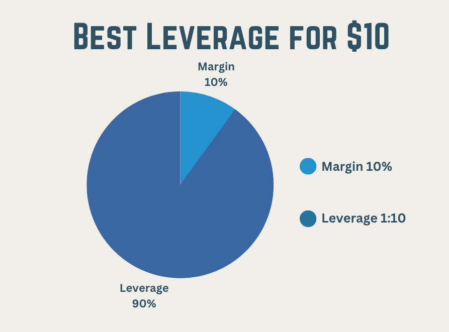 Best leverage for $10