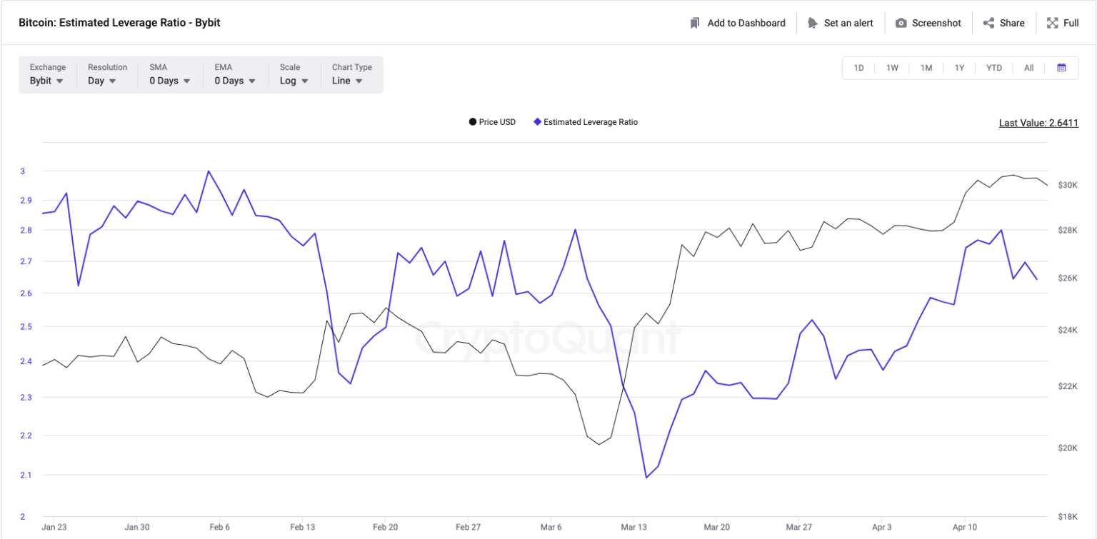 Bitcoin leverage ratio