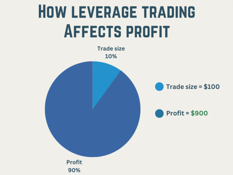 How leverage trading affects profit