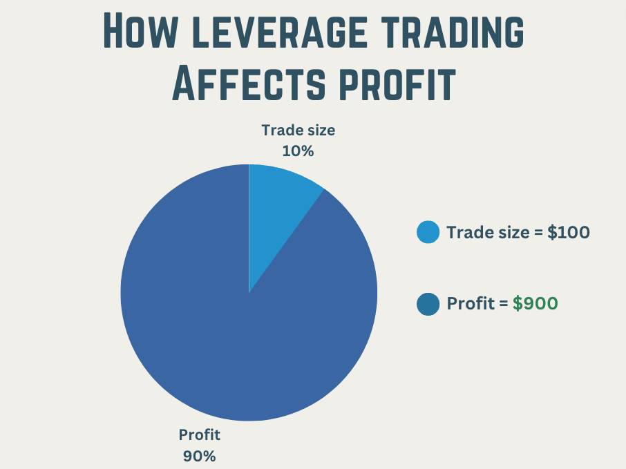 What is leverage trading?