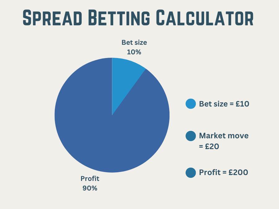 Spread betting calculator