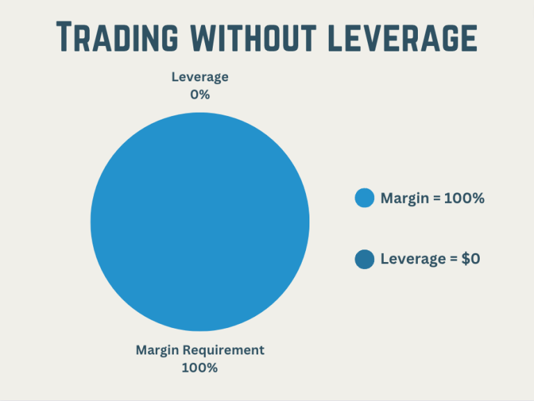 Trading without leverage definition