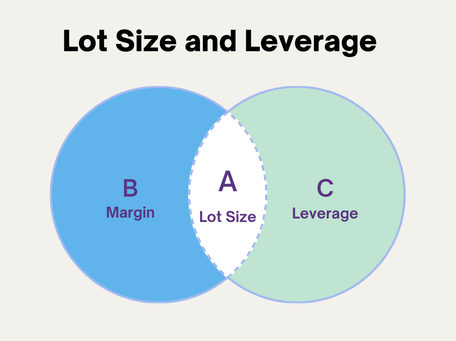 forex lot size and leverage explained