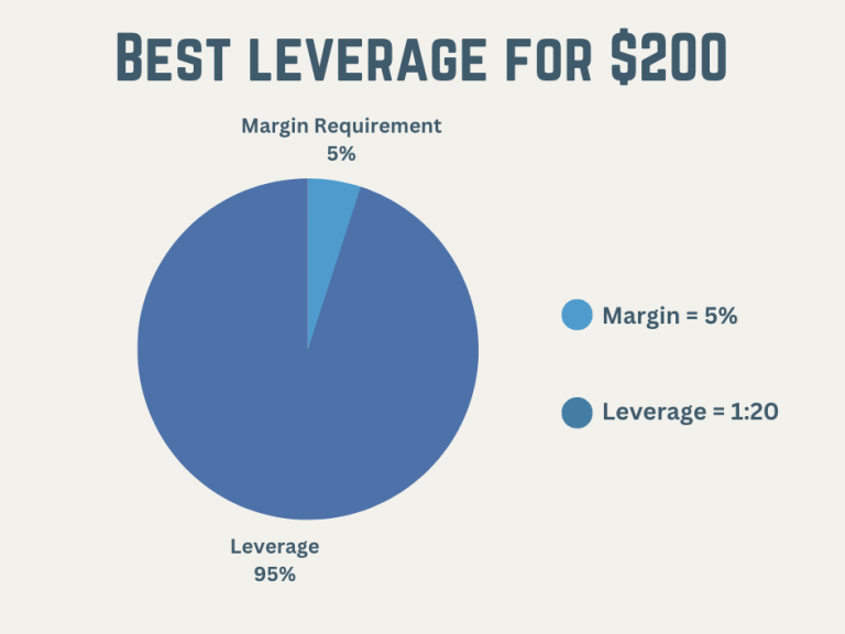best leverage for $200 account explained