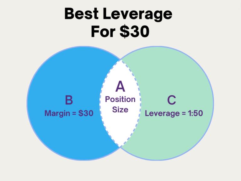 What is the best leverage for a $300 account?
