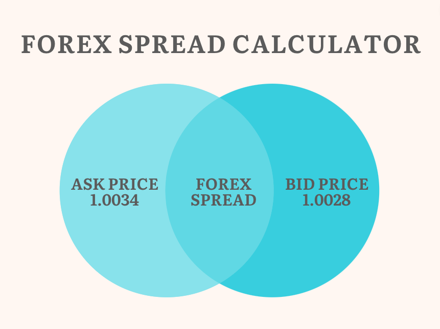 Forex spread calcualtor explained