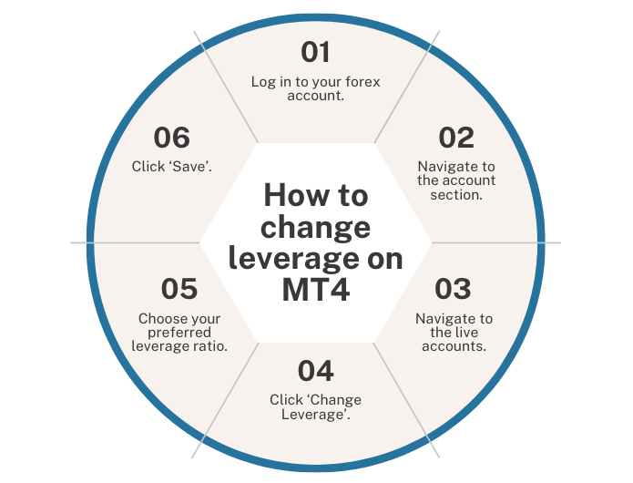 How to change leverage on mt4