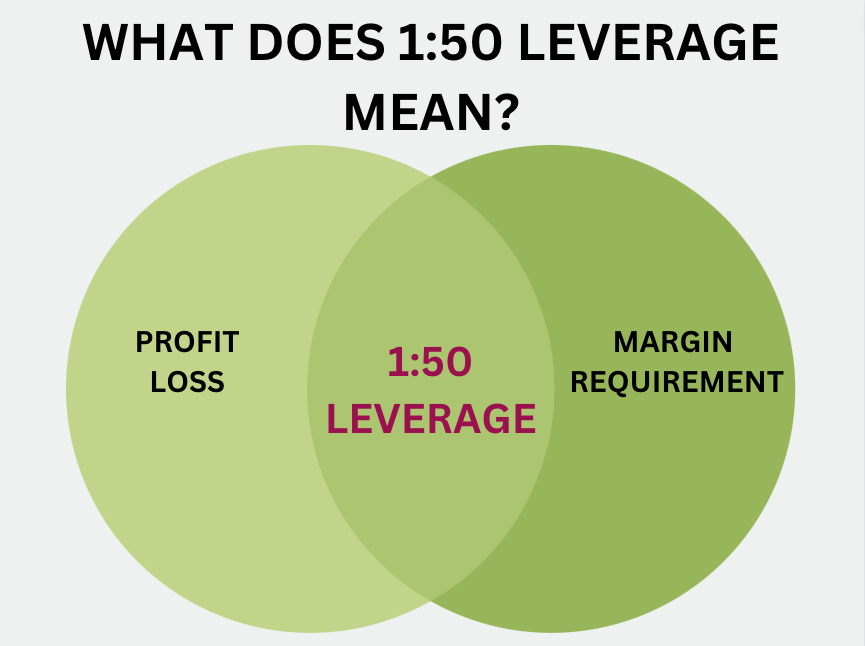 What does 1:50 leverage mean?