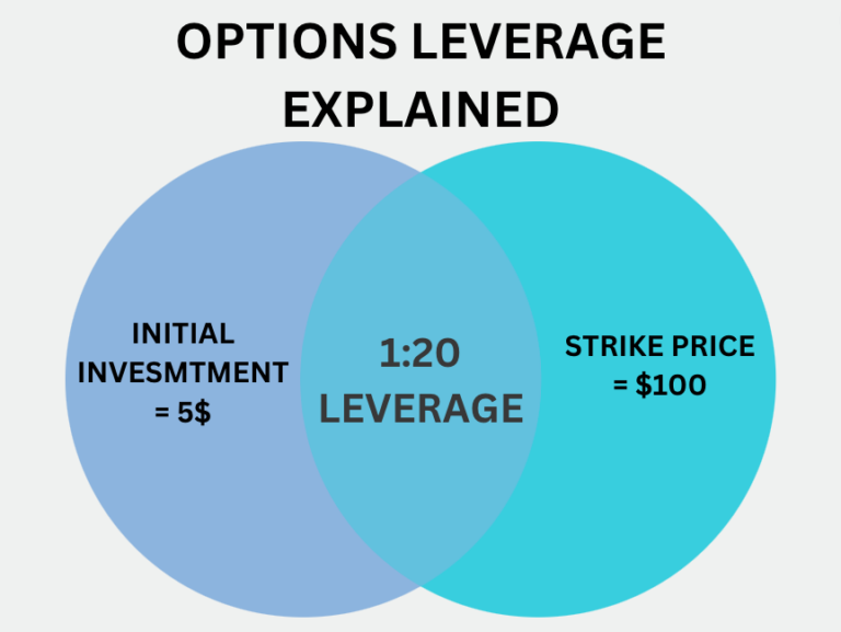 How does options leverage work