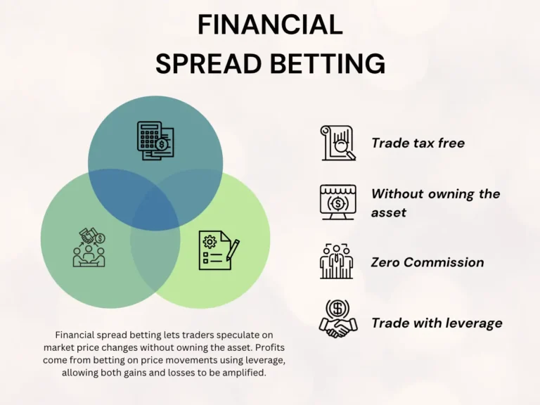 Financial spread betting