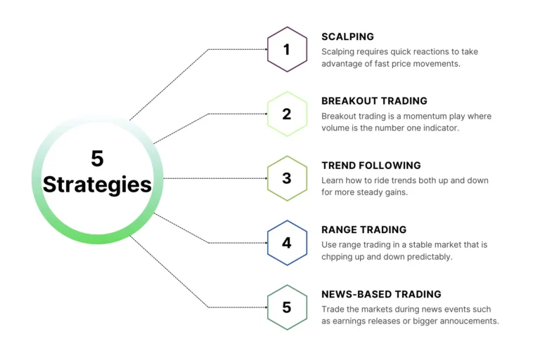 financial spread betting strategies illustration