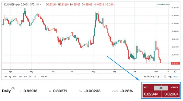 spread explained on Cityindex