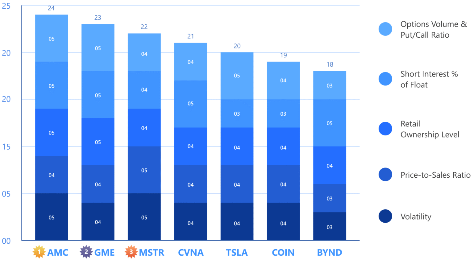 7 most overleverages stocks