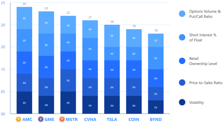 7 most overleverages stocks